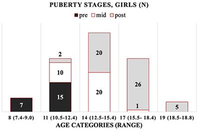 Serum and Urinary Osteocalcin in Healthy 7- to 19-Year-Old Finnish Children and Adolescents